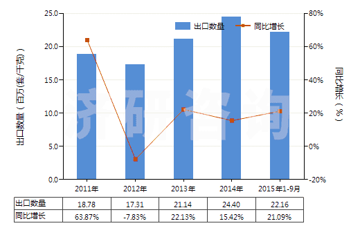 2011-2015年9月中國其他流量閥(HS84818039)出口量及增速統(tǒng)計(jì)